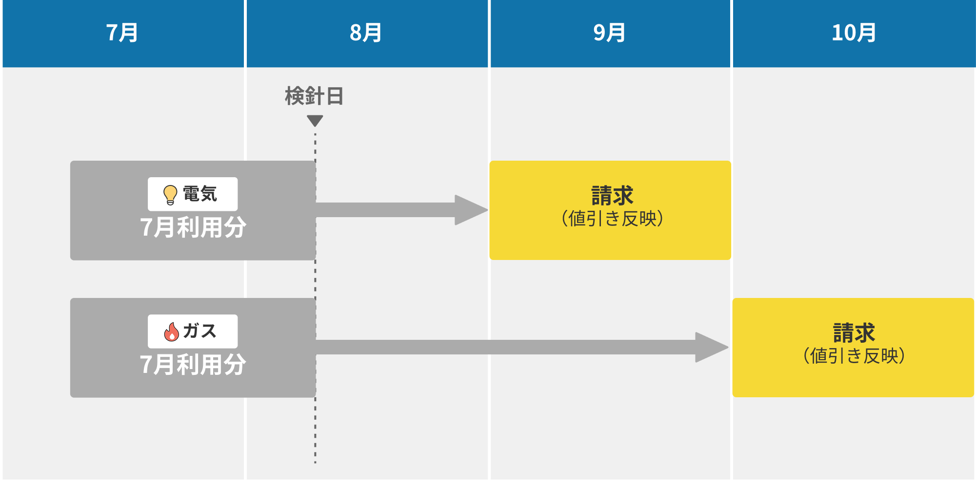 電気料金の請求時期